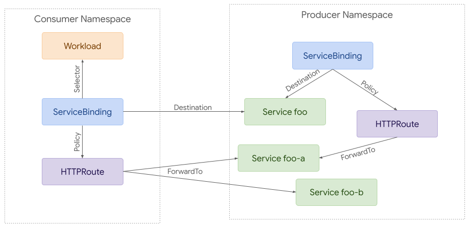 Complex Service Binding Example