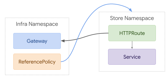 ReferenceGrant with Routes referencing Gateways